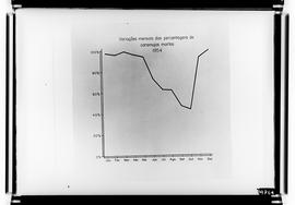 Reprodução de gráfico das variações mensais das porcentagens de caramujos mortos em 1954 (Fotogra...
