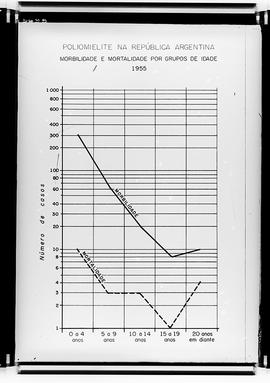 Gráfico mostrando a morbilidade e a  mortalidade de poliomielite na República Argentina - 1955 (F...